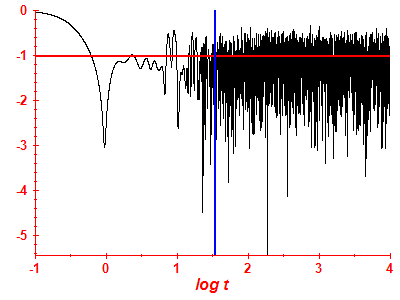 Survival probability log